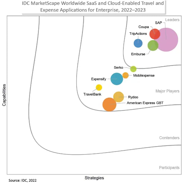 IDC travel and expense grid showing SAP Concur as a leader